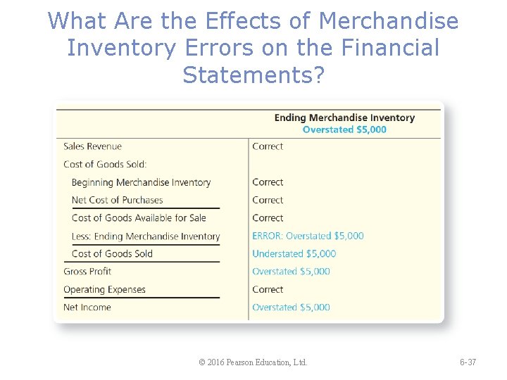 What Are the Effects of Merchandise Inventory Errors on the Financial Statements? © 2016