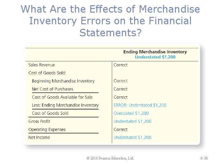 What Are the Effects of Merchandise Inventory Errors on the Financial Statements? © 2016