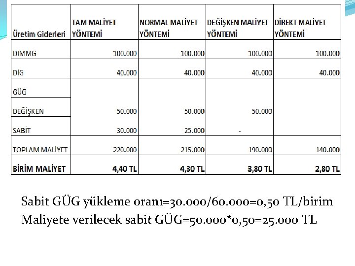 Sabit GÜG yükleme oranı=30. 000/60. 000=0, 50 TL/birim Maliyete verilecek sabit GÜG=50. 000*0, 50=25.