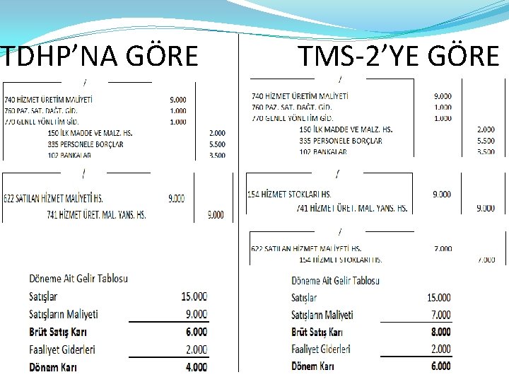 TDHP’NA GÖRE TMS-2’YE GÖRE 