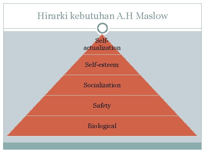 Hirarki kebutuhan A. H Maslow Selfactualization Self-esteem Socialization Safety Biological Hirarki kebutuhan A. H Maslow Selfactualization Self-esteem Socialization Safety Biological