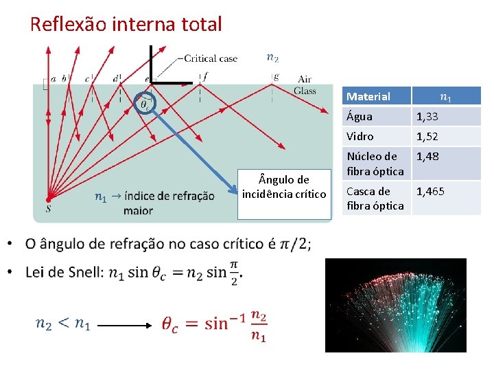 Reflexão interna total Material ngulo de incidência crítico • Água 1, 33 Vidro 1,