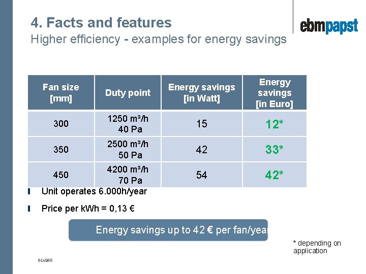 4. Facts and features Higher efficiency - examples for energy savings Duty point Energy