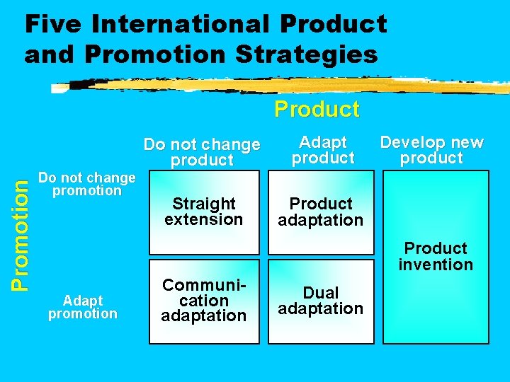Five International Product and Promotion Strategies Promotion Product Do not change promotion Do not Five International Product and Promotion Strategies Promotion Product Do not change promotion Do not