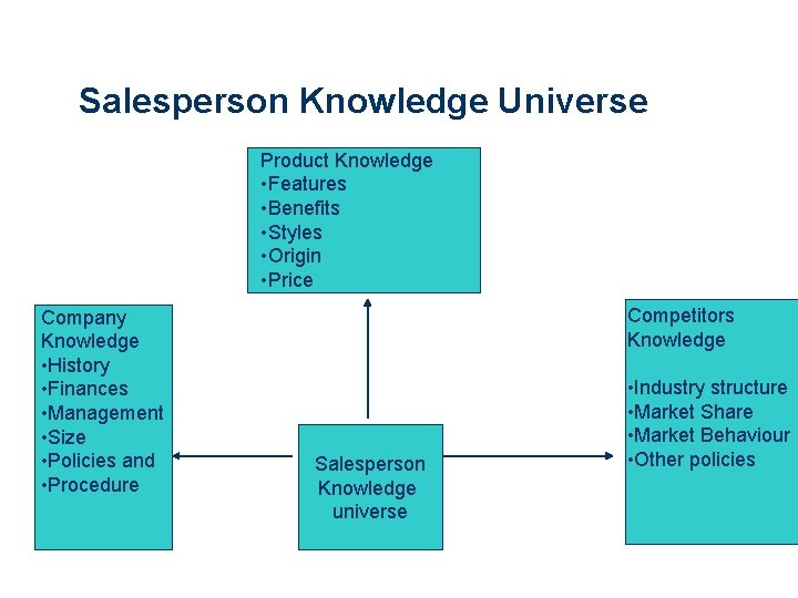 Salesperson Knowledge Universe Product Knowledge • Features • Benefits • Styles • Origin •