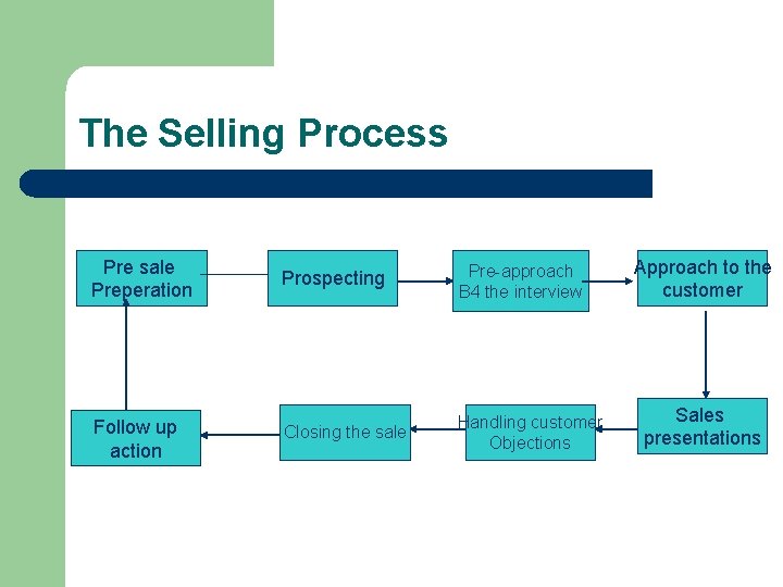 The Selling Process Pre sale Preperation Follow up action Prospecting Pre-approach B 4 the