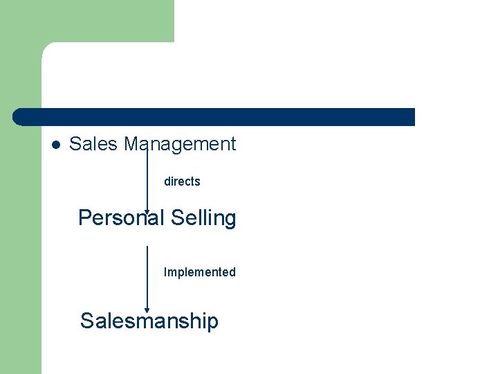 l Sales Management directs Personal Selling Implemented Salesmanship 