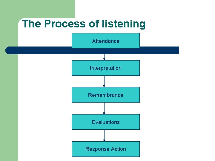 The Process of listening Attendance Interpretation Remembrance Evaluations Response Action 