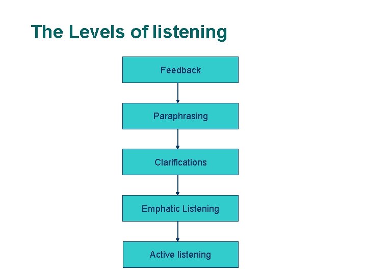 The Levels of listening Feedback Paraphrasing Clarifications Emphatic Listening Active listening 