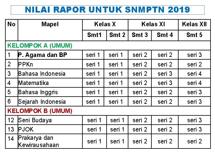 NILAI RAPOR UNTUK SNMPTN 2019 No Mapel Kelas XII Smt 1 Smt 2 Smt