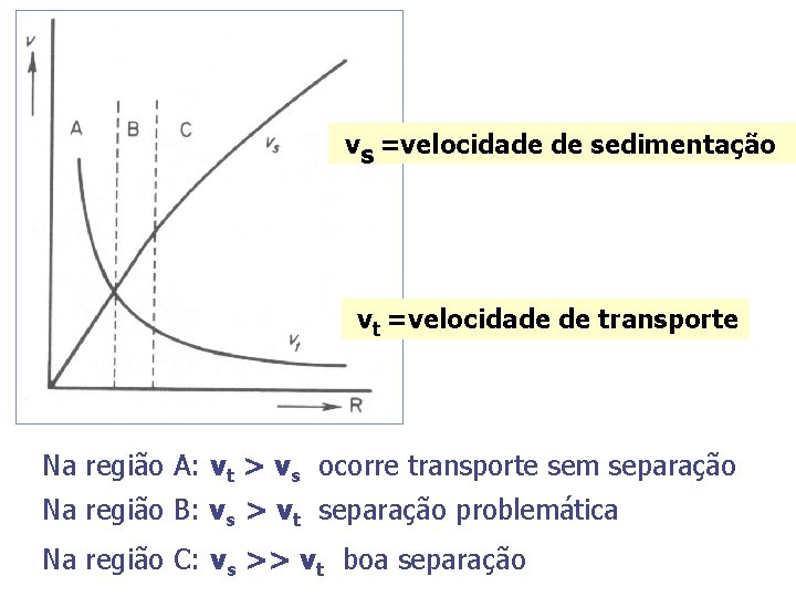 vs =velocidade de sedimentação vt =velocidade de transporte Na região A: vt > vs