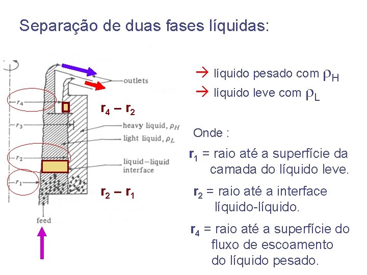 Separação de duas fases líquidas: r 4 – r 2 à líquido pesado com