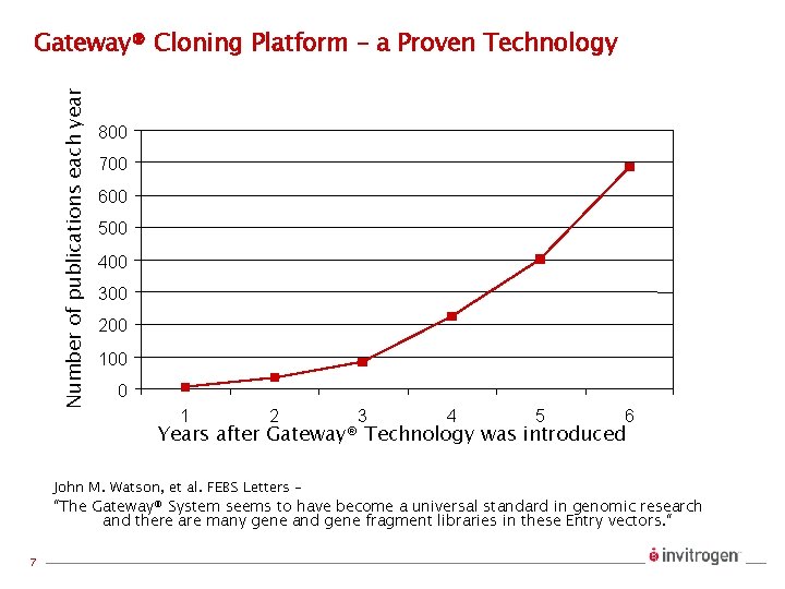Number of publications each year Gateway® Cloning Platform – a Proven Technology 800 700