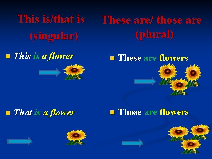 This is/that is (singular) These are/ those are (plural) n This is a flower