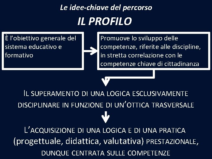 Le idee-chiave del percorso IL PROFILO È l’obiettivo generale del sistema educativo e formativo