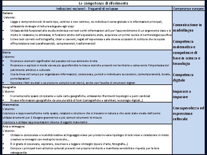 Le competenze di riferimento Indicazioni nazionali - Traguardi di sviluppo Italiano L’alunno: Legge e