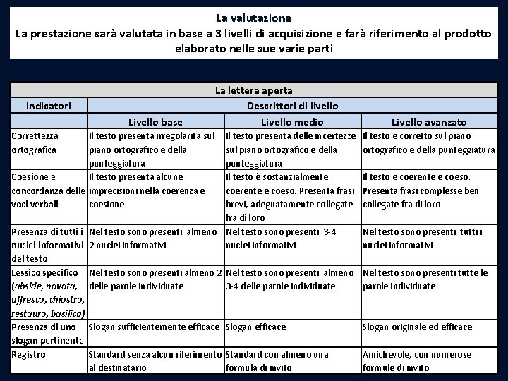 La valutazione La prestazione sarà valutata in base a 3 livelli di acquisizione e