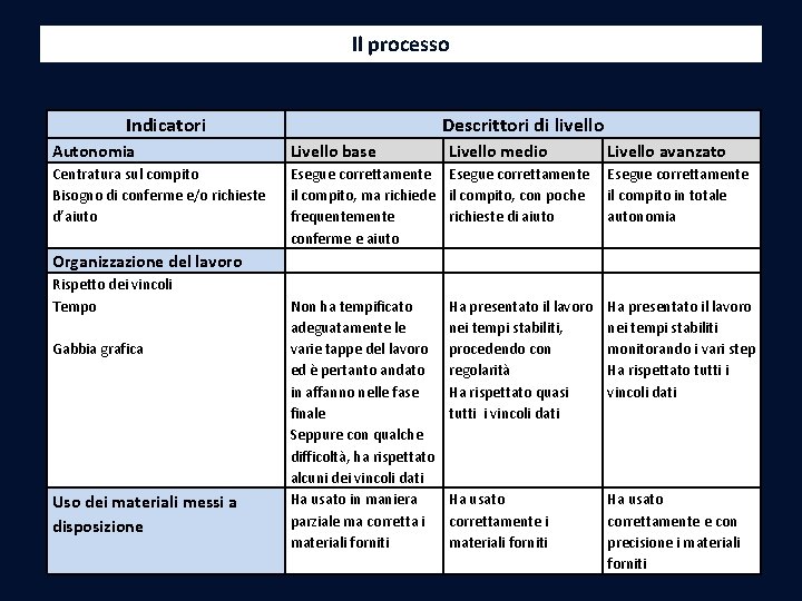 Il processo Indicatori Descrittori di livello Autonomia Livello base Livello medio Livello avanzato Centratura