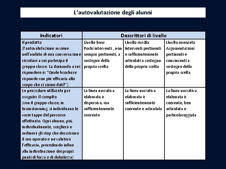 L’autovalutazione degli alunni Indicatori Il prodotto (l’autovalutazione avviene nell’ambito di una conversazione circolare a