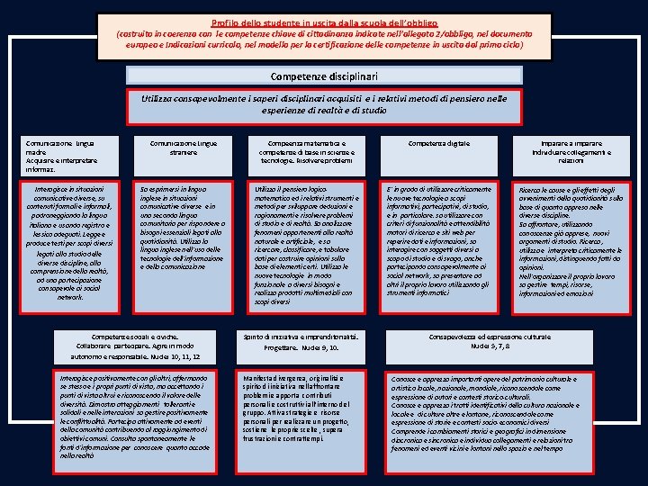 Profilo dello studente in uscita dalla scuola dell’obbligo (costruito in coerenza con le competenze