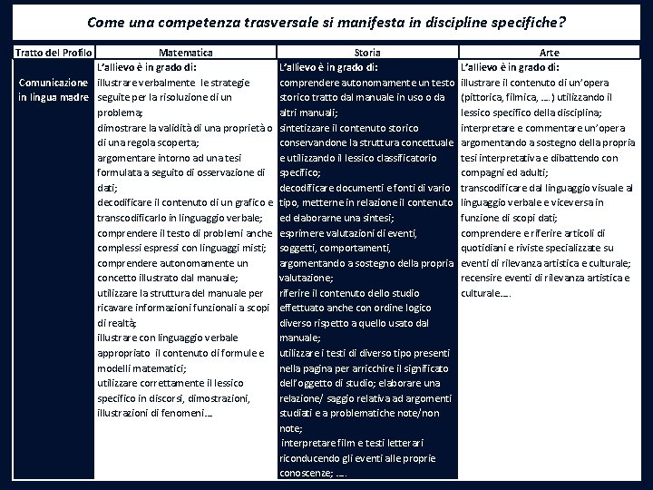 Come una competenza trasversale si manifesta in discipline specifiche? Tratto del Profilo Matematica L’allievo