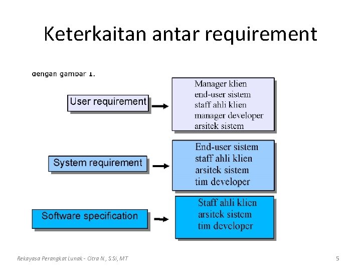 Keterkaitan antar requirement Rekayasa Perangkat Lunak - Citra N. , S. Si, MT 5