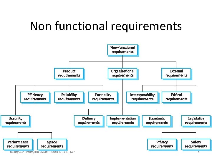 Non functional requirements Rekayasa Perangkat Lunak - Citra N. , S. Si, MT 7