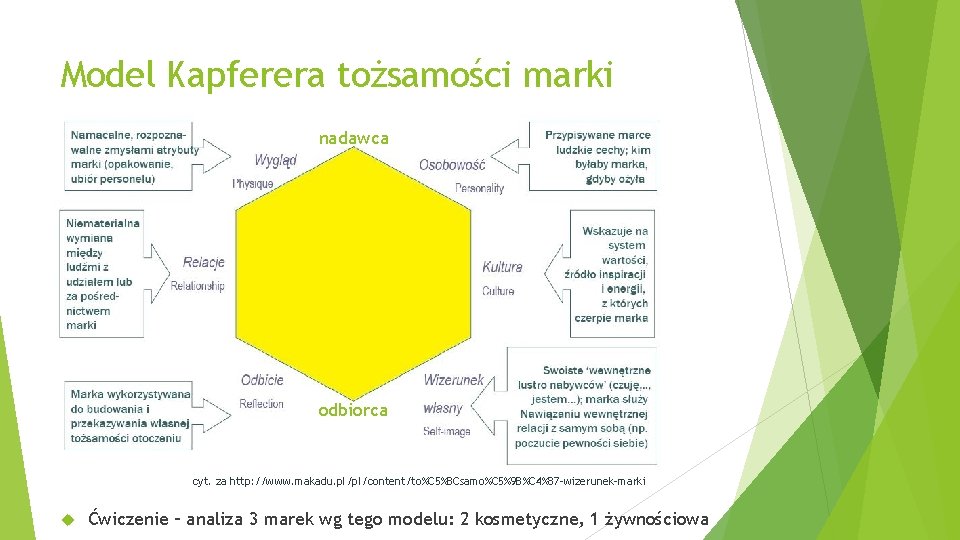 Model Kapferera tożsamości marki nadawca odbiorca cyt. za http: //www. makadu. pl/pl/content/to%C 5%BCsamo%C 5%9