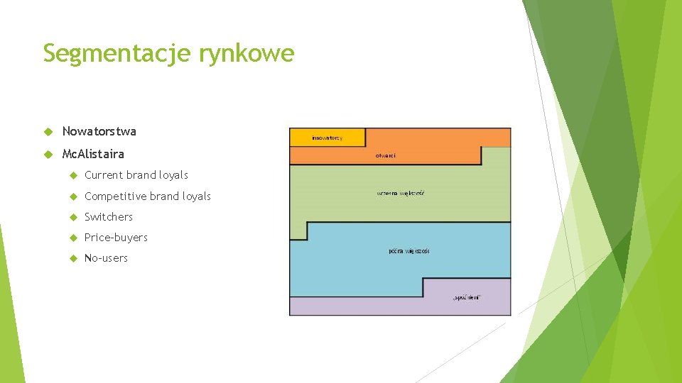 Segmentacje rynkowe Nowatorstwa Mc. Alistaira Current brand loyals Competitive brand loyals Switchers Price-buyers No-users