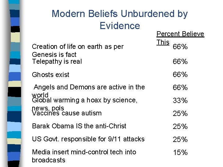 Modern Beliefs Unburdened by Evidence Creation of life on earth as per Genesis is