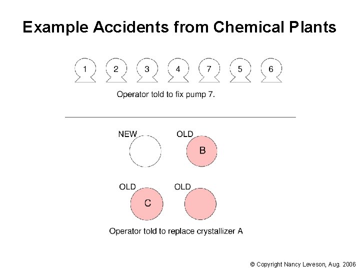 Example Accidents from Chemical Plants © Copyright Nancy Leveson, Aug. 2006 
