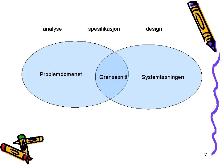 analyse Problemdomenet spesifikasjon Grensesnitt design Systemløsningen 7 