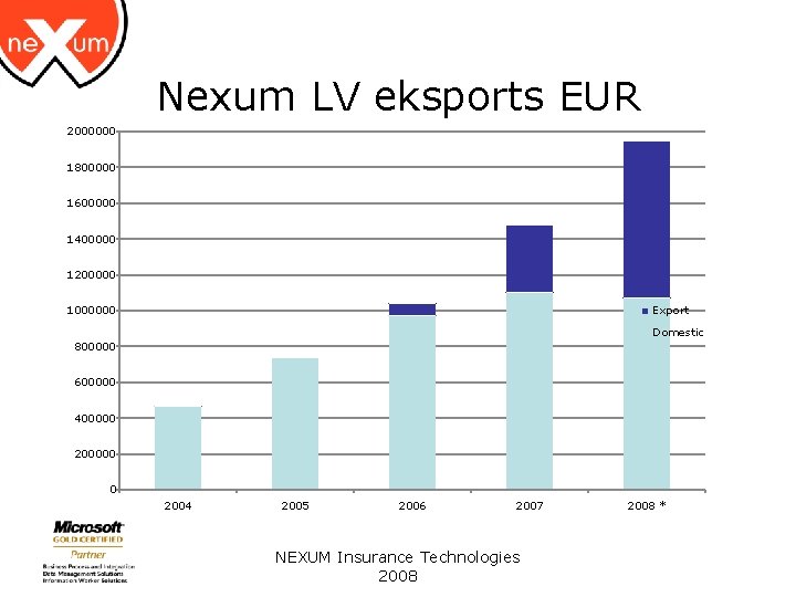 Nexum LV eksports EUR 2000000 1800000 1600000 1400000 1200000 1000000 Export Domestic 800000 600000