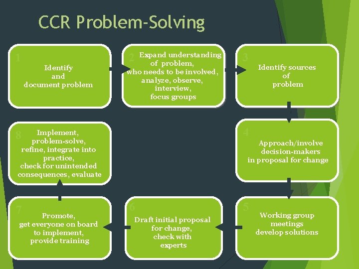 CCR Problem-Solving 1 2 Identify and document problem Expand understanding of problem, who needs
