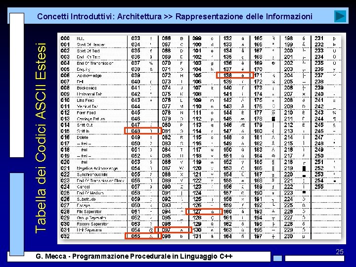Tabella dei Codici ASCII Estesi Concetti Introduttivi: Architettura >> Rappresentazione delle Informazioni G. Mecca