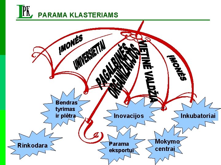 PARAMA KLASTERIAMS Bendras tyrimas ir plėtra Rinkodara Inkubatoriai Inovacijos Parama eksportui Mokymo centrai 