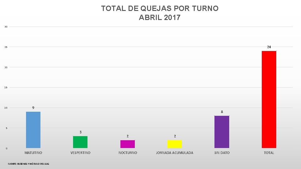 TOTAL DE QUEJAS POR TURNO ABRIL 2017 30 24 25 20 15 10 9