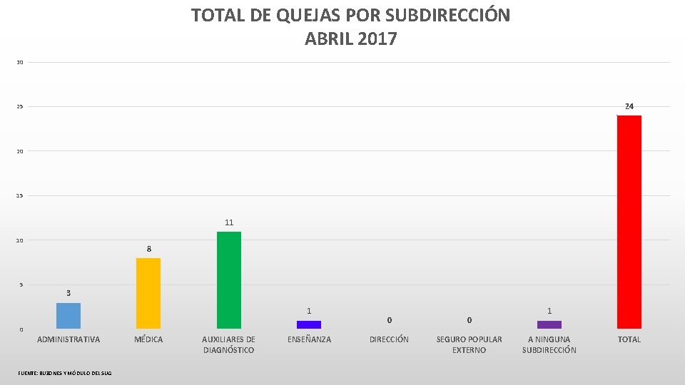 TOTAL DE QUEJAS POR SUBDIRECCIÓN ABRIL 2017 30 24 25 20 15 11 10