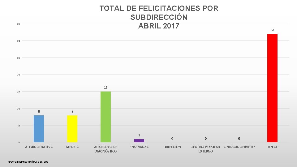 TOTAL DE FELICITACIONES POR SUBDIRECCIÓN ABRIL 2017 35 32 30 25 20 15 15