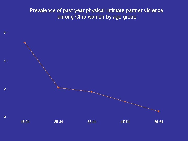 Prevalence of past-year physical intimate partner violence among Ohio women by age group 
