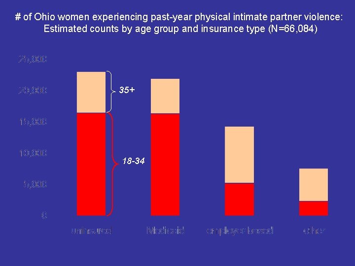 # of Ohio women experiencing past-year physical intimate partner violence: Estimated counts by age