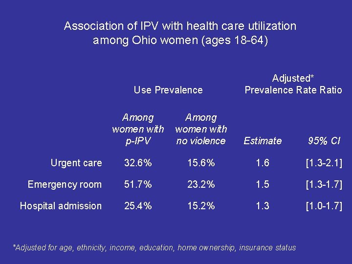 Association of IPV with health care utilization among Ohio women (ages 18 -64) Use