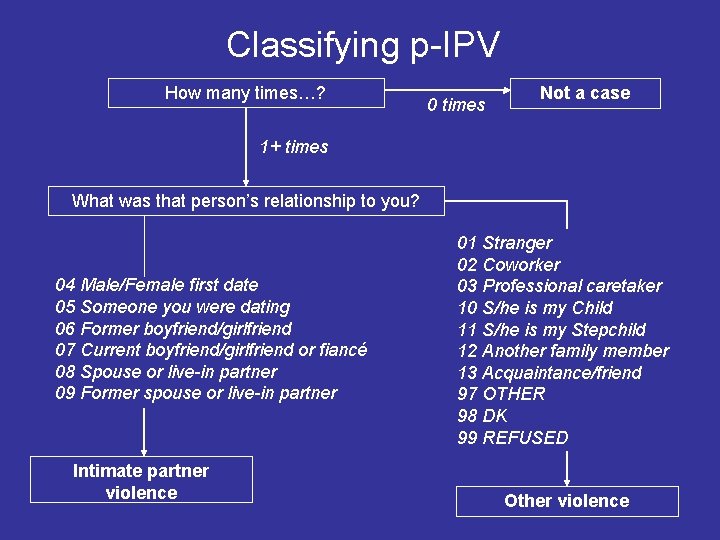 Classifying p-IPV How many times…? 0 times Not a case 1+ times What was