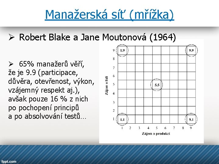 Manažerská síť (mřížka) Ø Robert Blake a Jane Moutonová (1964) Ø 65% manažerů věří,