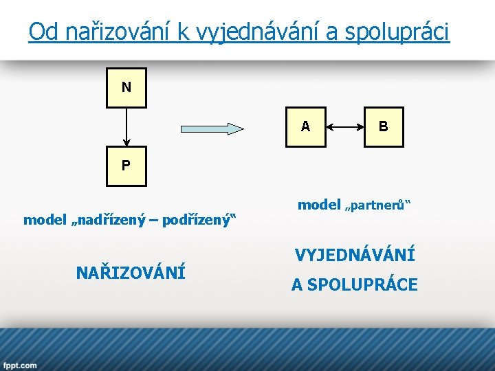 Od nařizování k vyjednávání a spolupráci N A B P model „nadřízený – podřízený“