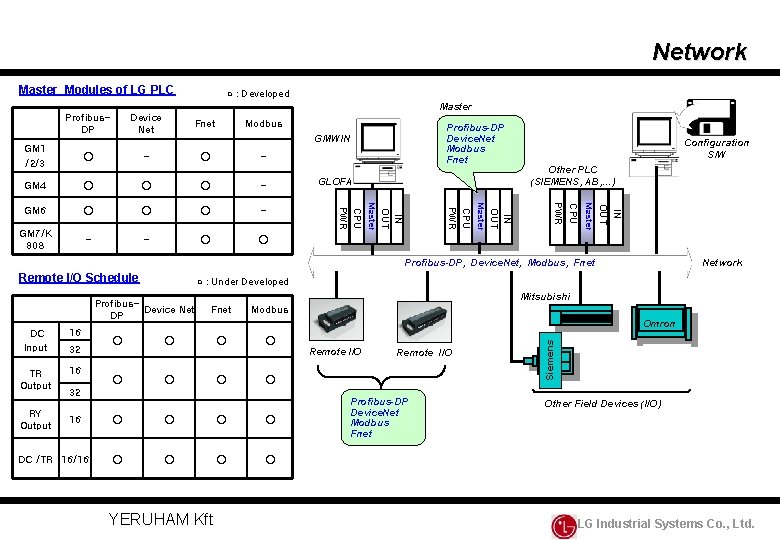 Network Master Modules of LG PLC ○ : Developed Master Profibus. DP Device Net