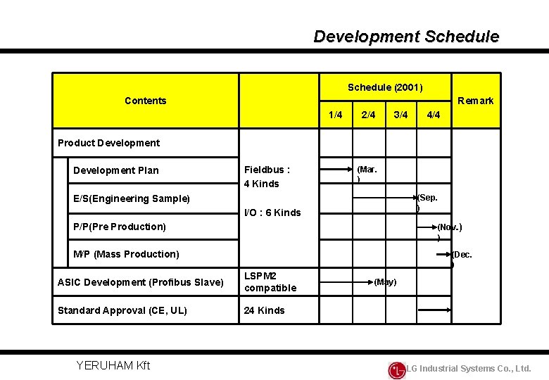 Development Schedule (2001) Contents Remark 1/4 2/4 3/4 4/4 Product Development Plan Fieldbus :