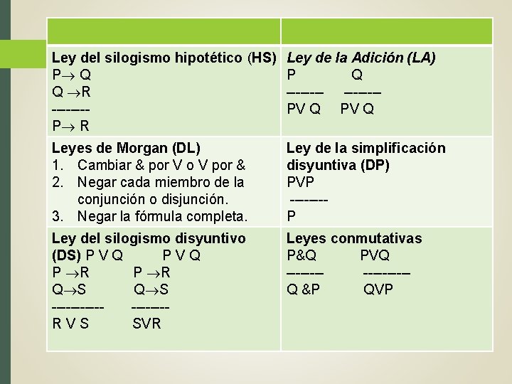 Ley del silogismo hipotético (HS) P Q Q R ---- P R Ley de Ley del silogismo hipotético (HS) P Q Q R ---- P R Ley de