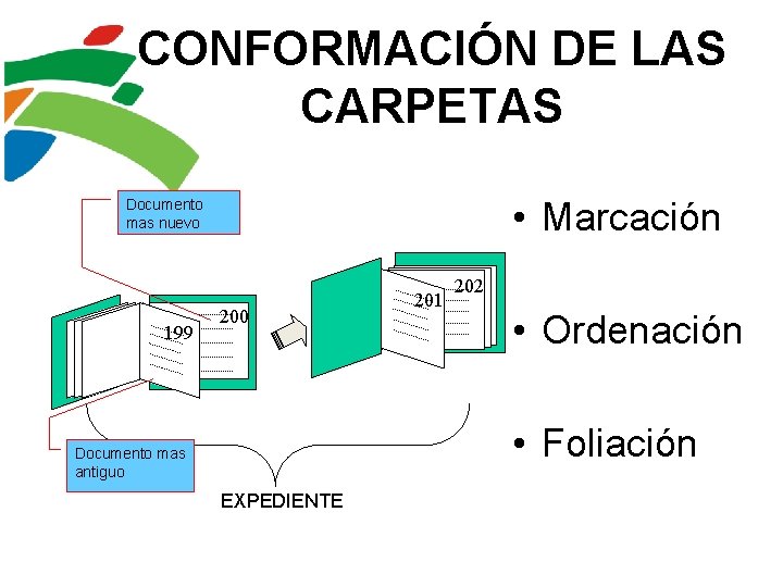 CONFORMACIÓN DE LAS CARPETAS • Marcación Documento mas nuevo 199 200 201 202 •