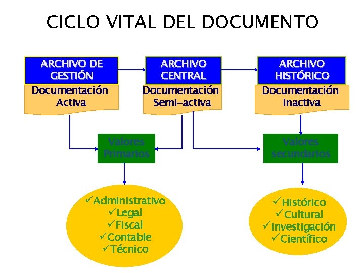 CICLO VITAL DEL DOCUMENTO ARCHIVO DE GESTIÓN Documentación Activa ARCHIVO CENTRAL Documentación Semi-activa ARCHIVO
